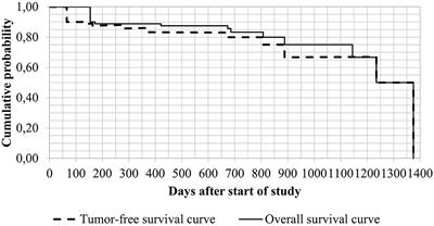 Tolerability and Effects of 2-Aminoethyl Dihydrogen Phosphate in Dogs With Mast Cell Tumors